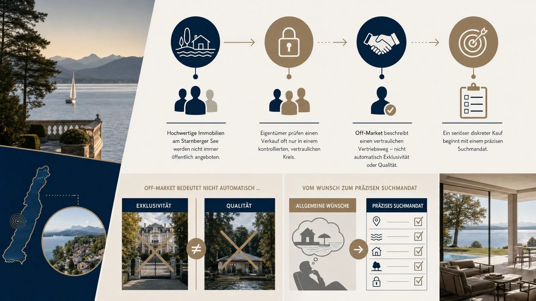 Infografik zu Der diskrete Kauf: Off-Market ist ein Prozess, kein Versprechen
